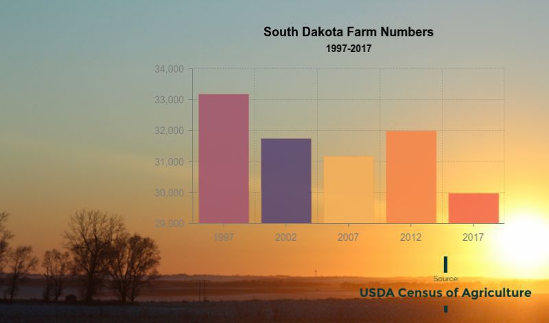 South Dakota farm numbers